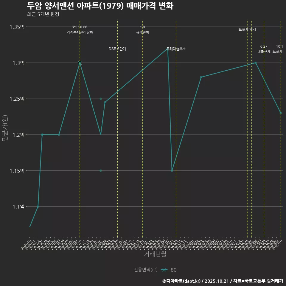 두암 양서맨션 아파트(1979) 매매가격 변화