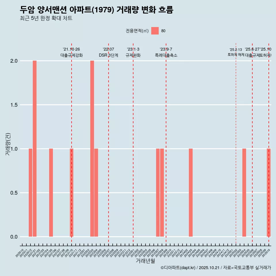 두암 양서맨션 아파트(1979) 거래량 변화 흐름