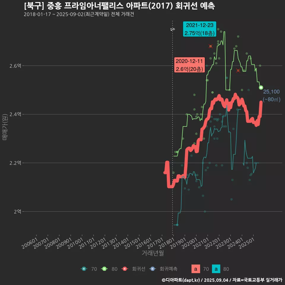 [북구] 중흥 프라임아너팰리스 아파트(2017) 회귀선 예측