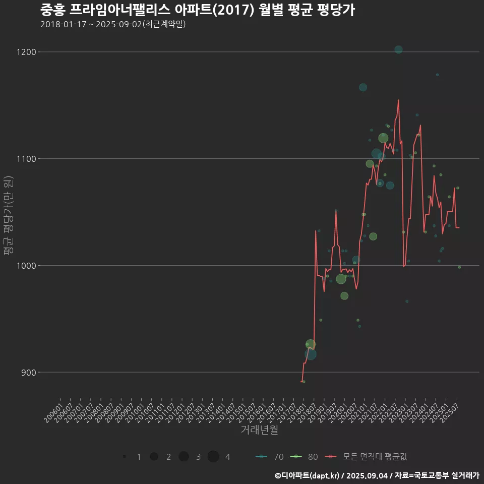 중흥 프라임아너팰리스 아파트(2017) 월별 평균 평당가