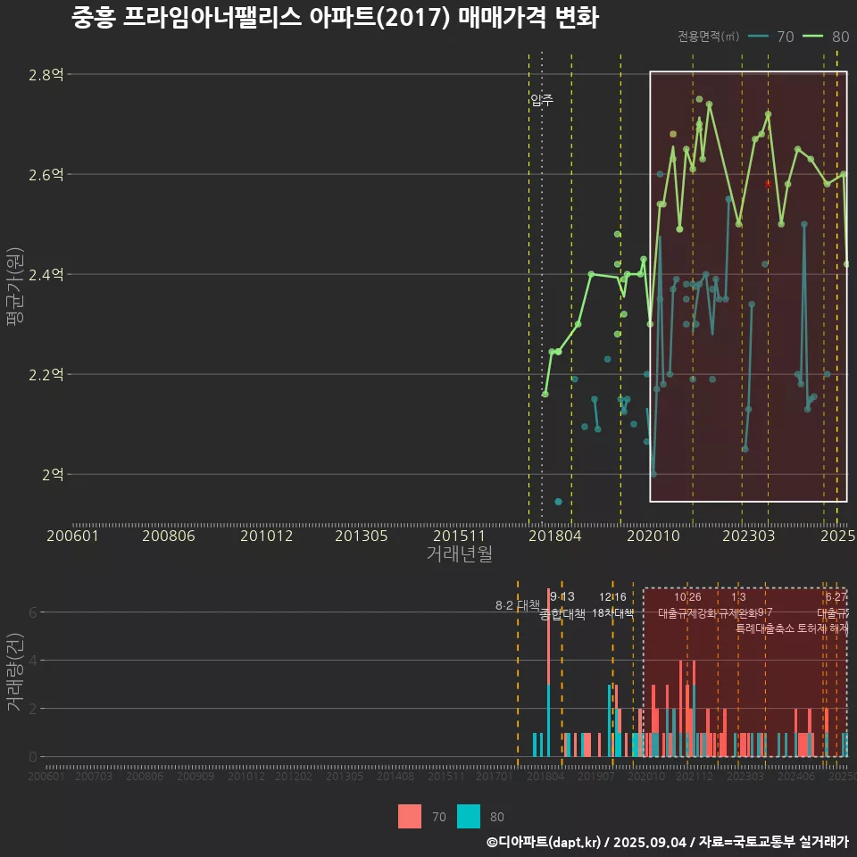 중흥 프라임아너팰리스 아파트(2017) 매매가격 변화