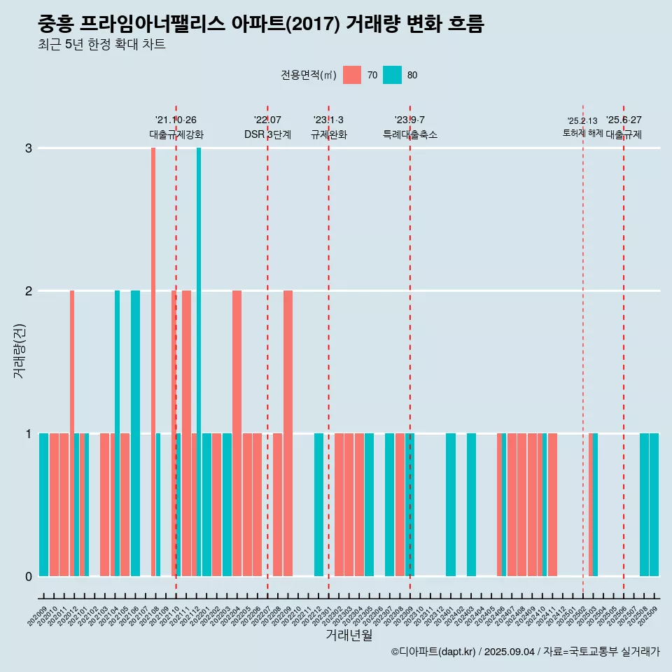 중흥 프라임아너팰리스 아파트(2017) 거래량 변화 흐름