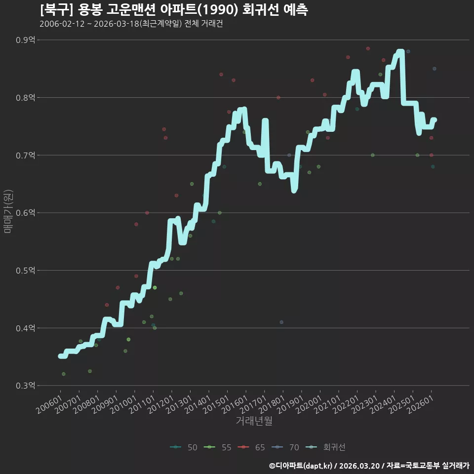 [북구] 용봉 고운맨션 아파트(1990) 회귀선 예측