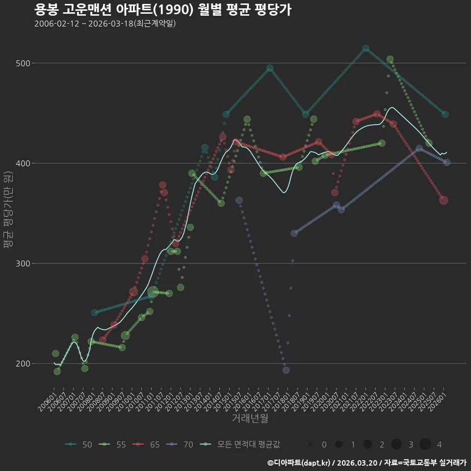 용봉 고운맨션 아파트(1990) 월별 평균 평당가