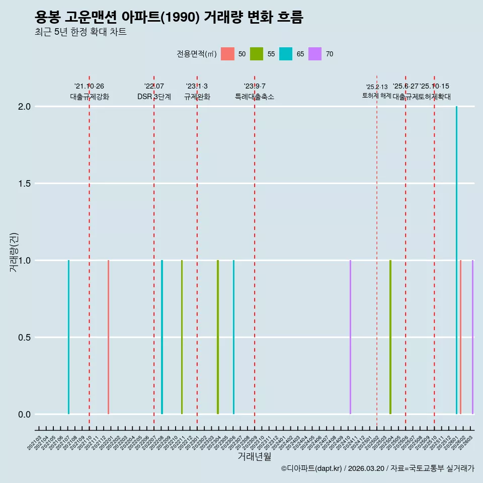 용봉 고운맨션 아파트(1990) 거래량 변화 흐름