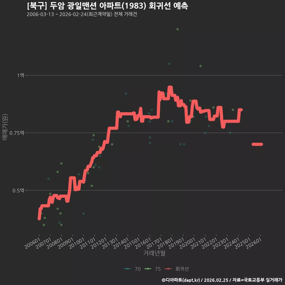 [북구] 두암 광일맨션 아파트(1983) 회귀선 예측