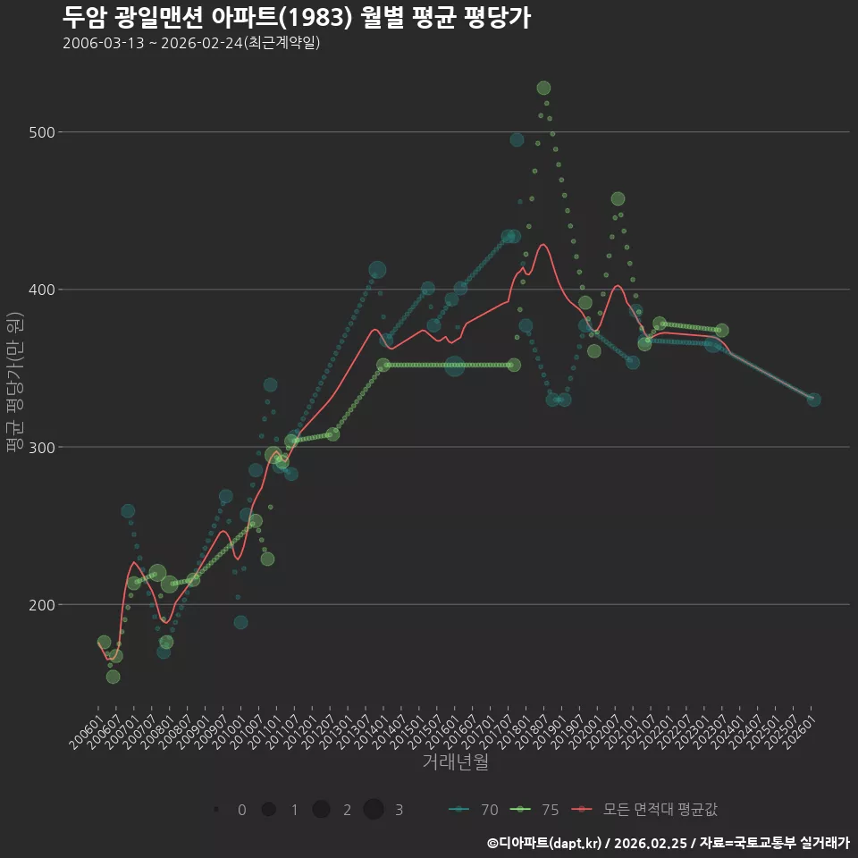 두암 광일맨션 아파트(1983) 월별 평균 평당가
