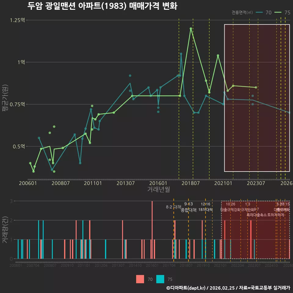 두암 광일맨션 아파트(1983) 매매가격 변화