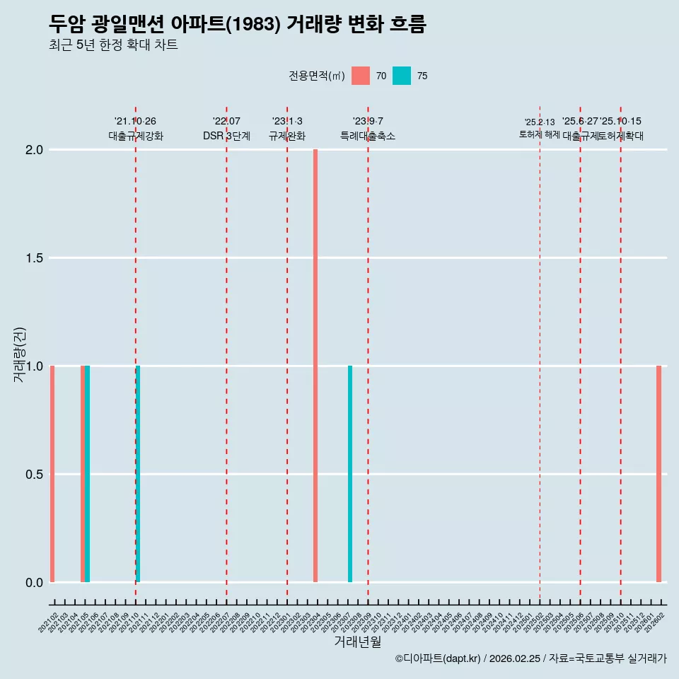 두암 광일맨션 아파트(1983) 거래량 변화 흐름