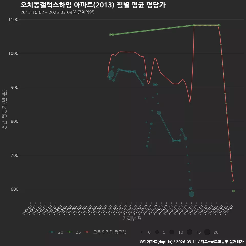 오치동갤럭스하임 아파트(2013) 월별 평균 평당가