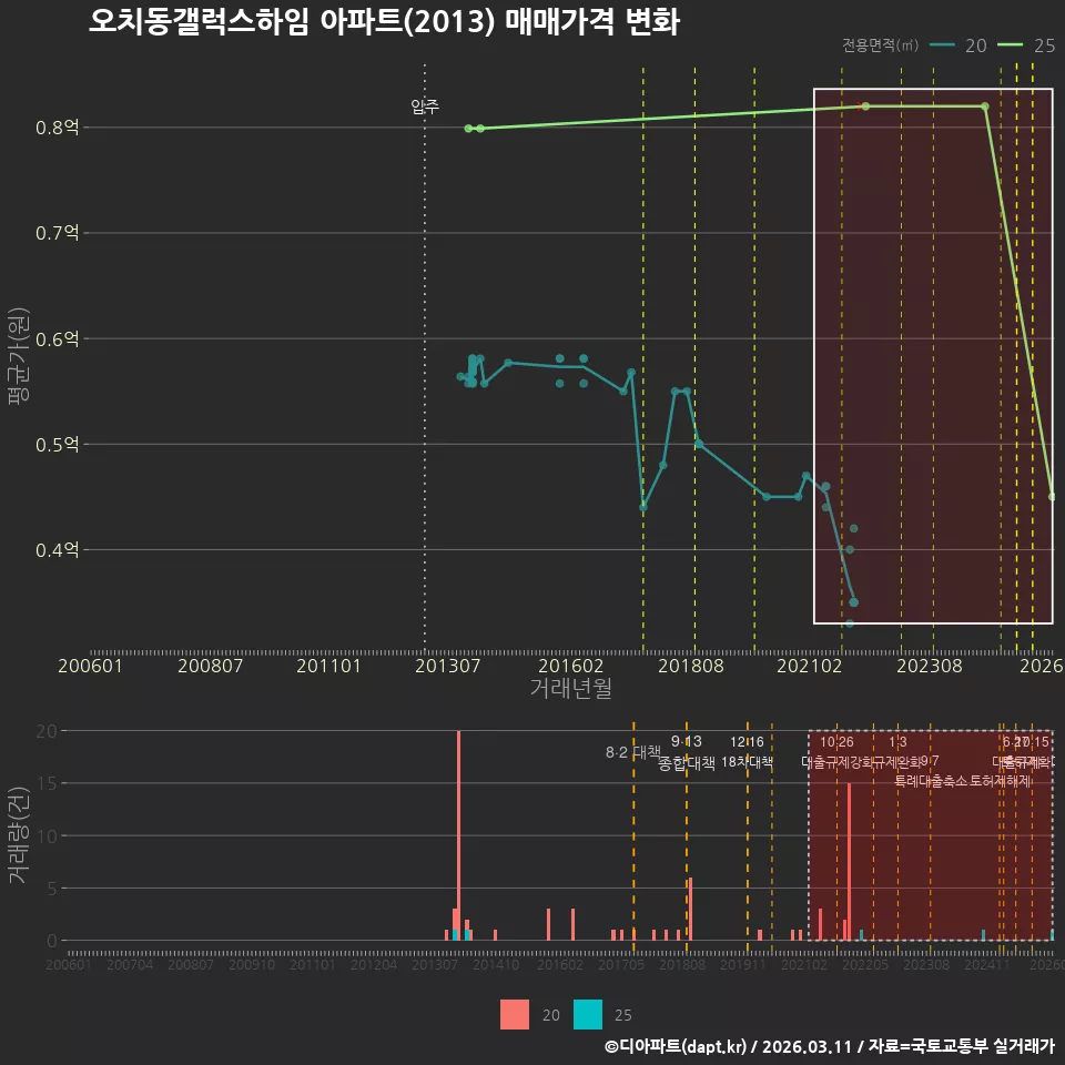 오치동갤럭스하임 아파트(2013) 매매가격 변화