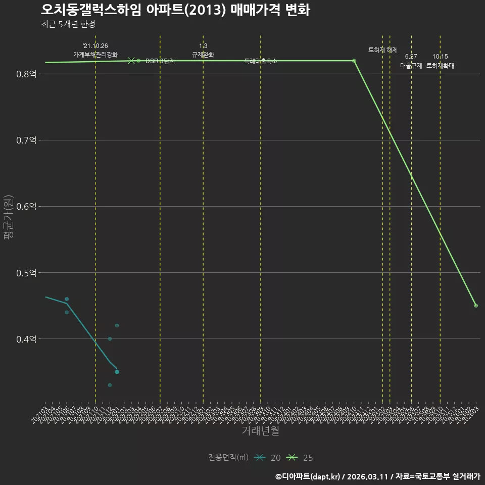 오치동갤럭스하임 아파트(2013) 매매가격 변화