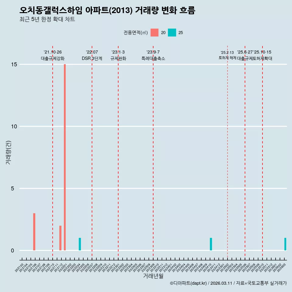 오치동갤럭스하임 아파트(2013) 거래량 변화 흐름
