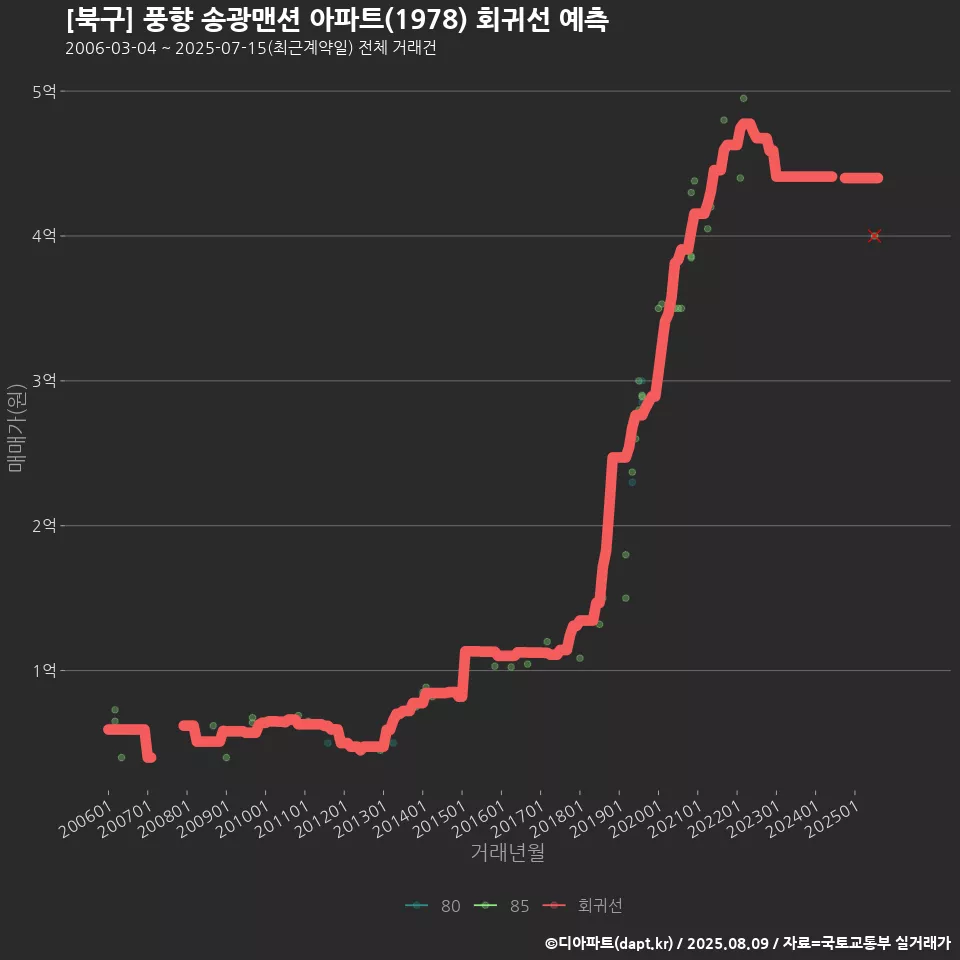 [북구] 풍향 송광맨션 아파트(1978) 회귀선 예측