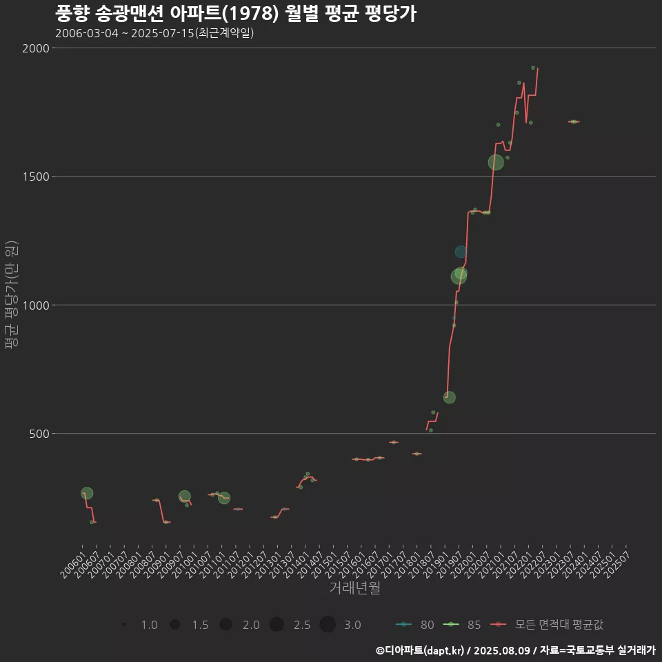 풍향 송광맨션 아파트(1978) 월별 평균 평당가