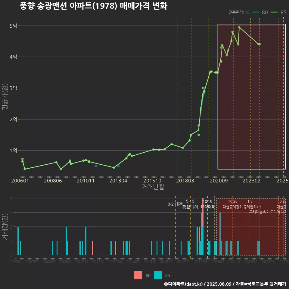 풍향 송광맨션 아파트(1978) 매매가격 변화