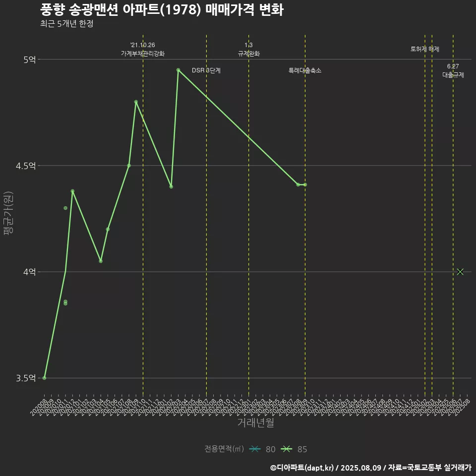 풍향 송광맨션 아파트(1978) 매매가격 변화