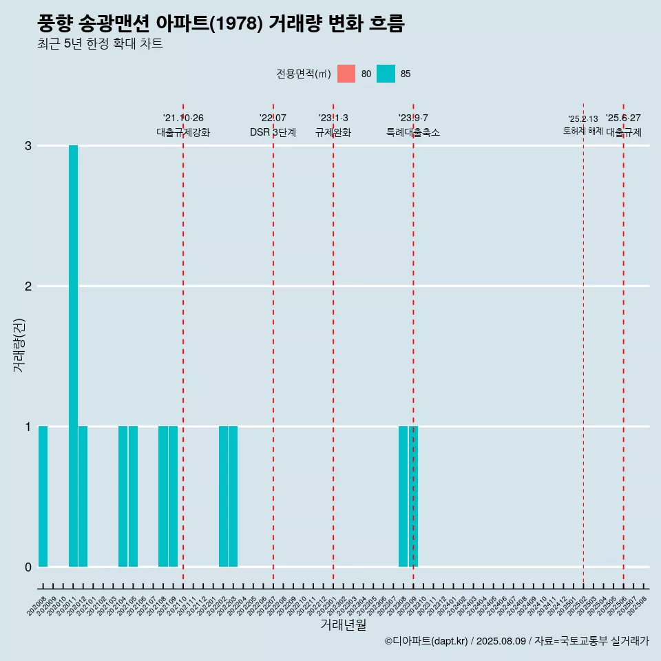 풍향 송광맨션 아파트(1978) 거래량 변화 흐름