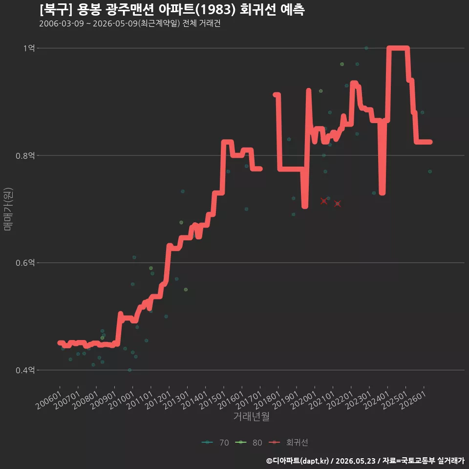 [북구] 용봉 광주맨션 아파트(1983) 회귀선 예측