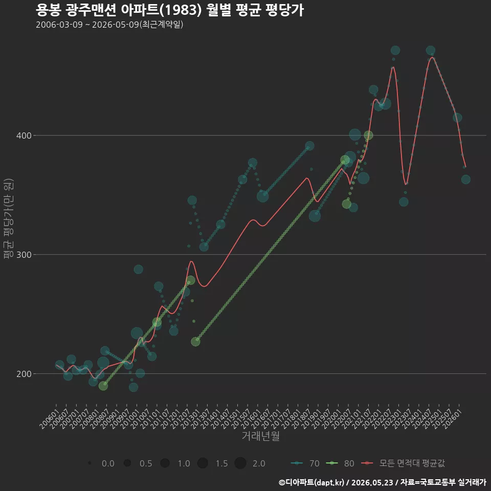 용봉 광주맨션 아파트(1983) 월별 평균 평당가