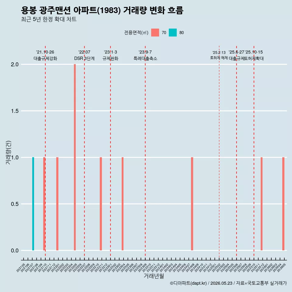 용봉 광주맨션 아파트(1983) 거래량 변화 흐름