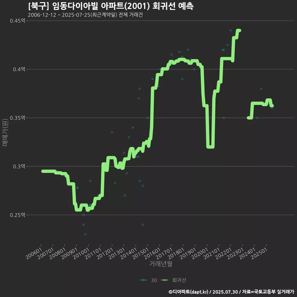 [북구] 임동다이아빌 아파트(2001) 회귀선 예측