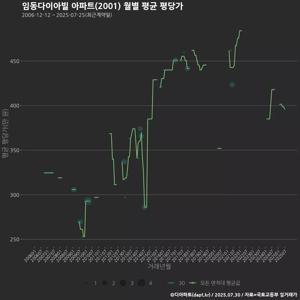 임동다이아빌 아파트(2001) 월별 평균 평당가