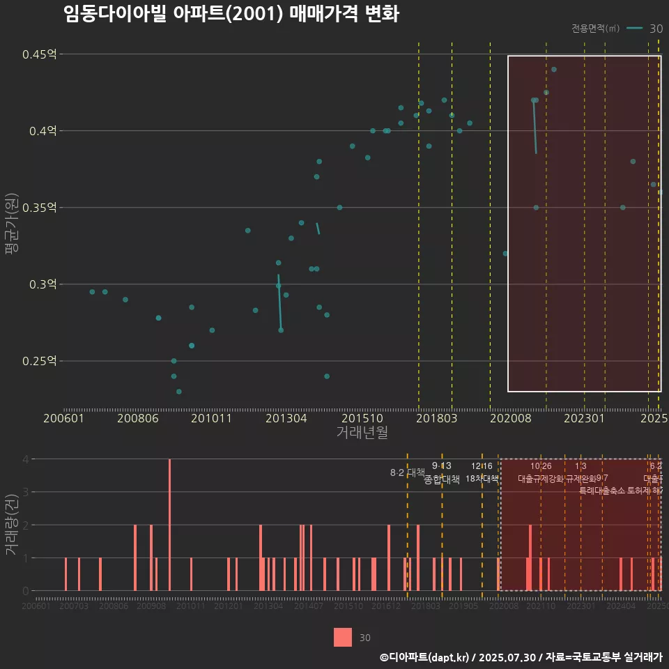 임동다이아빌 아파트(2001) 매매가격 변화