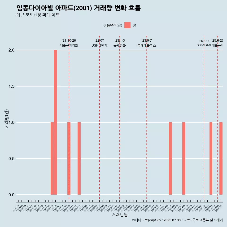 임동다이아빌 아파트(2001) 거래량 변화 흐름