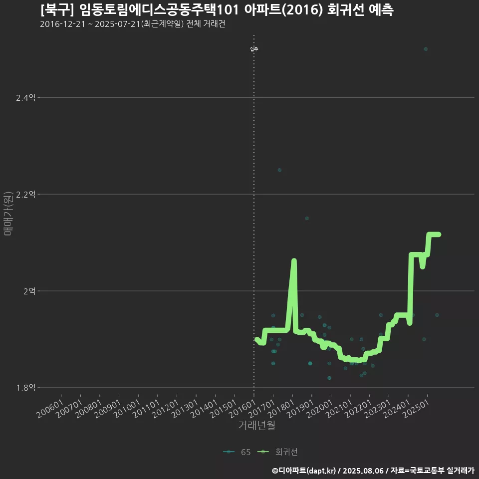 [북구] 임동토림에디스공동주택101 아파트(2016) 회귀선 예측