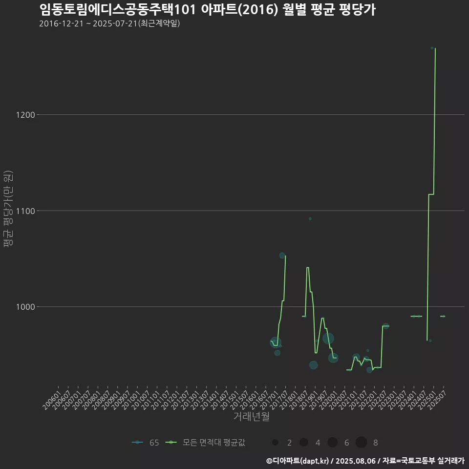 임동토림에디스공동주택101 아파트(2016) 월별 평균 평당가