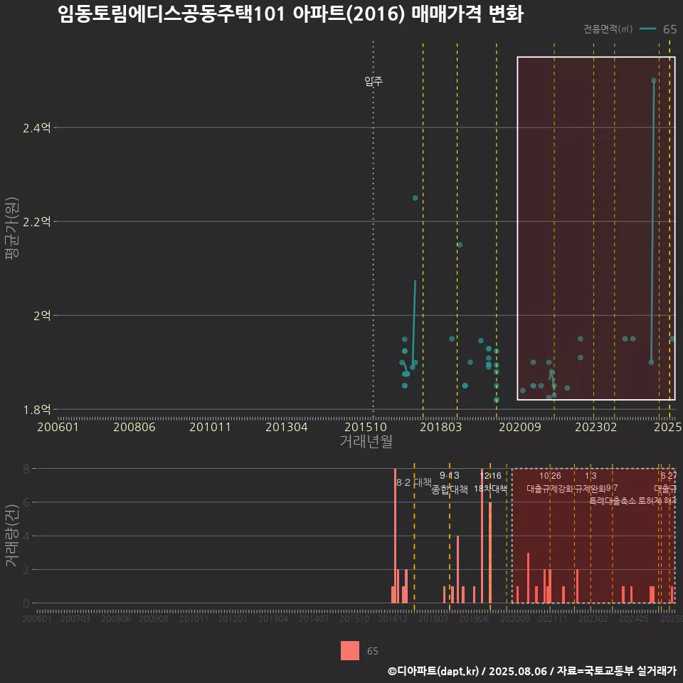 임동토림에디스공동주택101 아파트(2016) 매매가격 변화