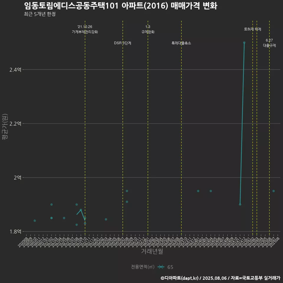 임동토림에디스공동주택101 아파트(2016) 매매가격 변화