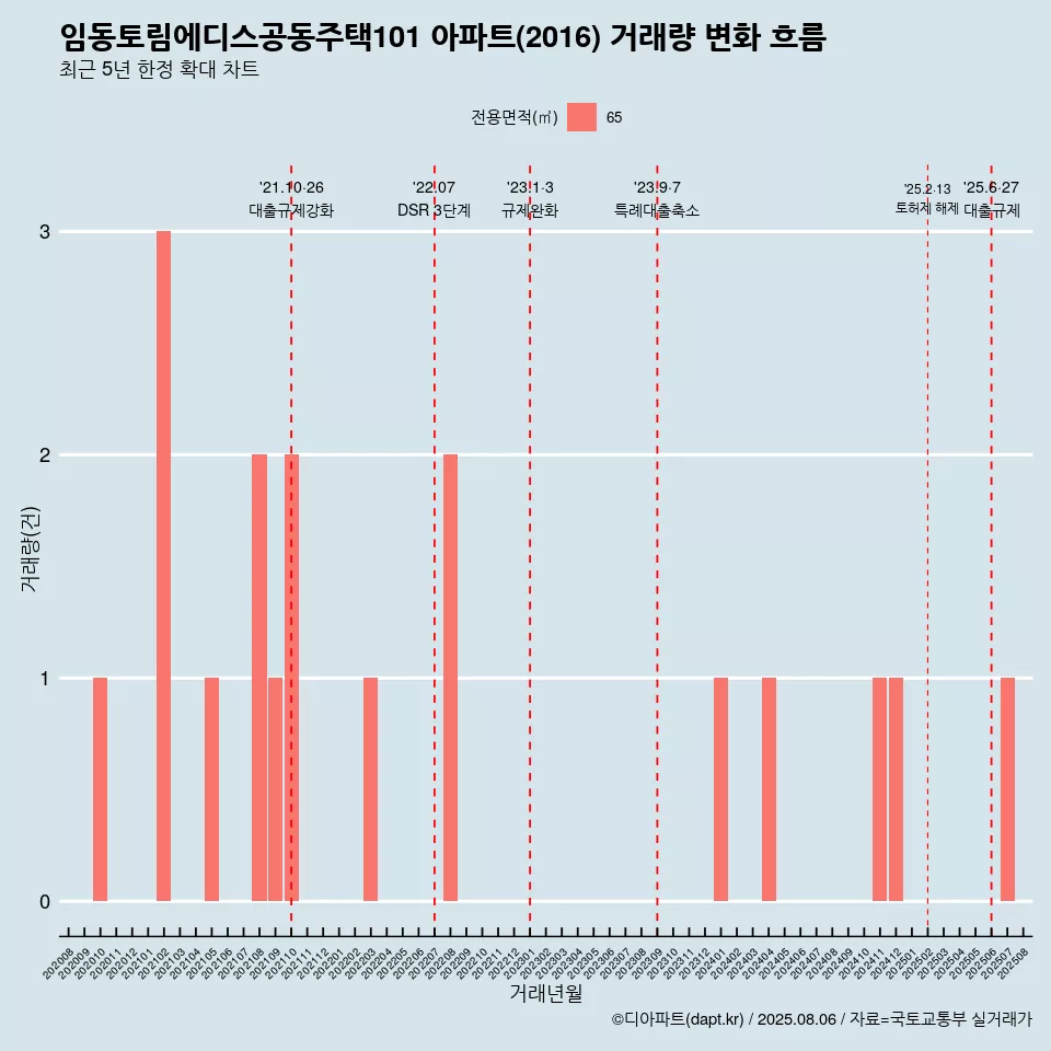 임동토림에디스공동주택101 아파트(2016) 거래량 변화 흐름