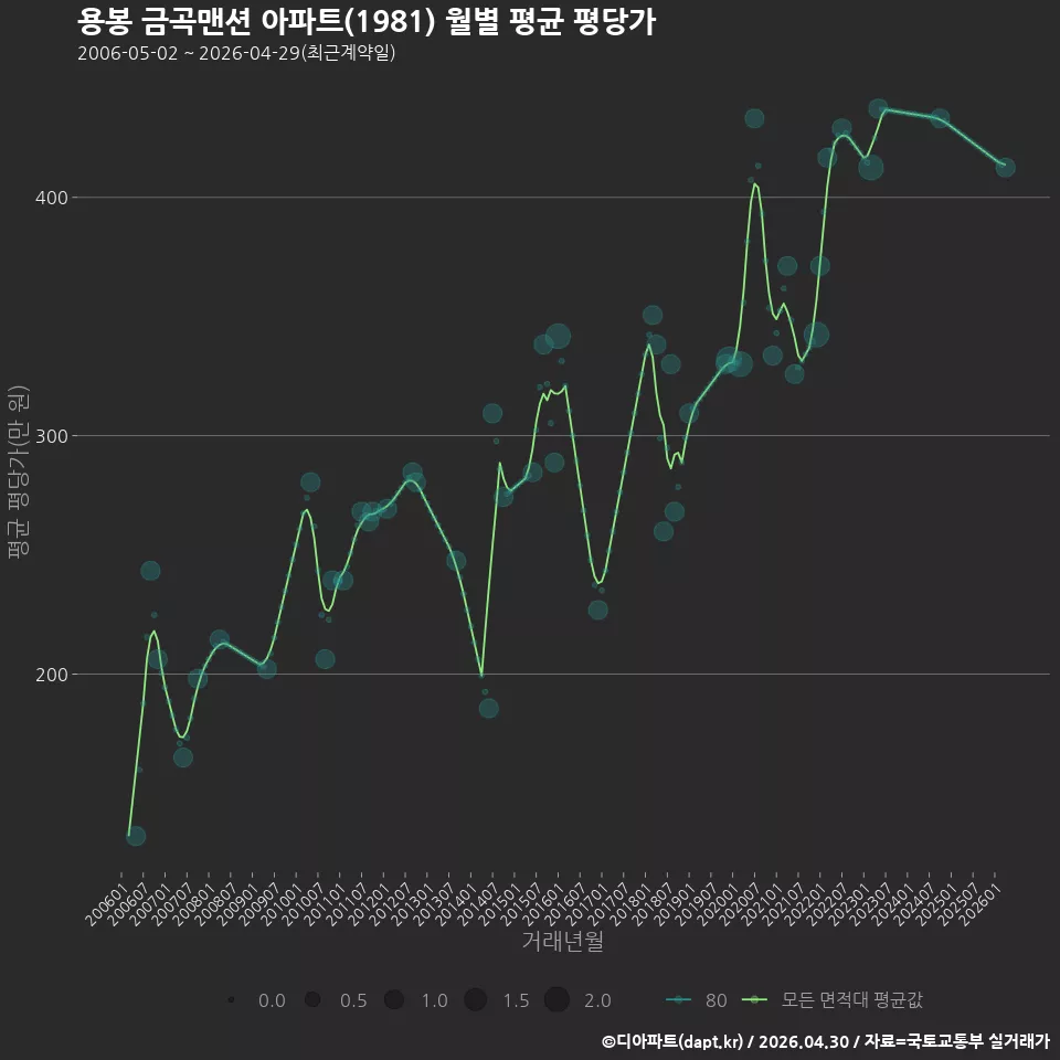 용봉 금곡맨션 아파트(1981) 월별 평균 평당가
