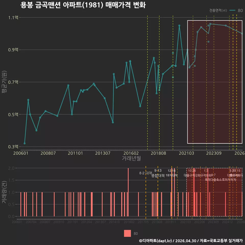 용봉 금곡맨션 아파트(1981) 매매가격 변화
