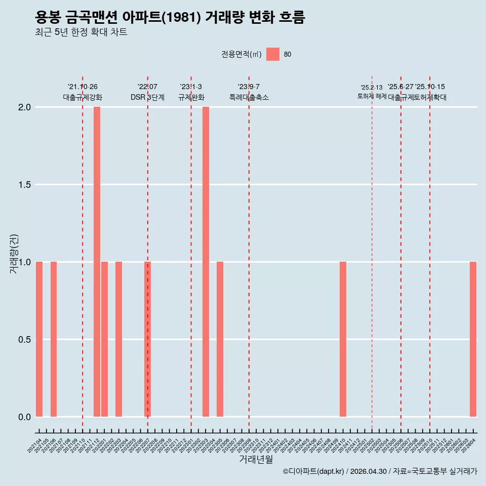 용봉 금곡맨션 아파트(1981) 거래량 변화 흐름