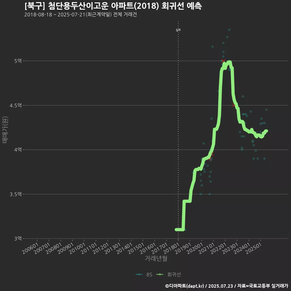 [북구] 첨단용두산이고운 아파트(2018) 회귀선 예측