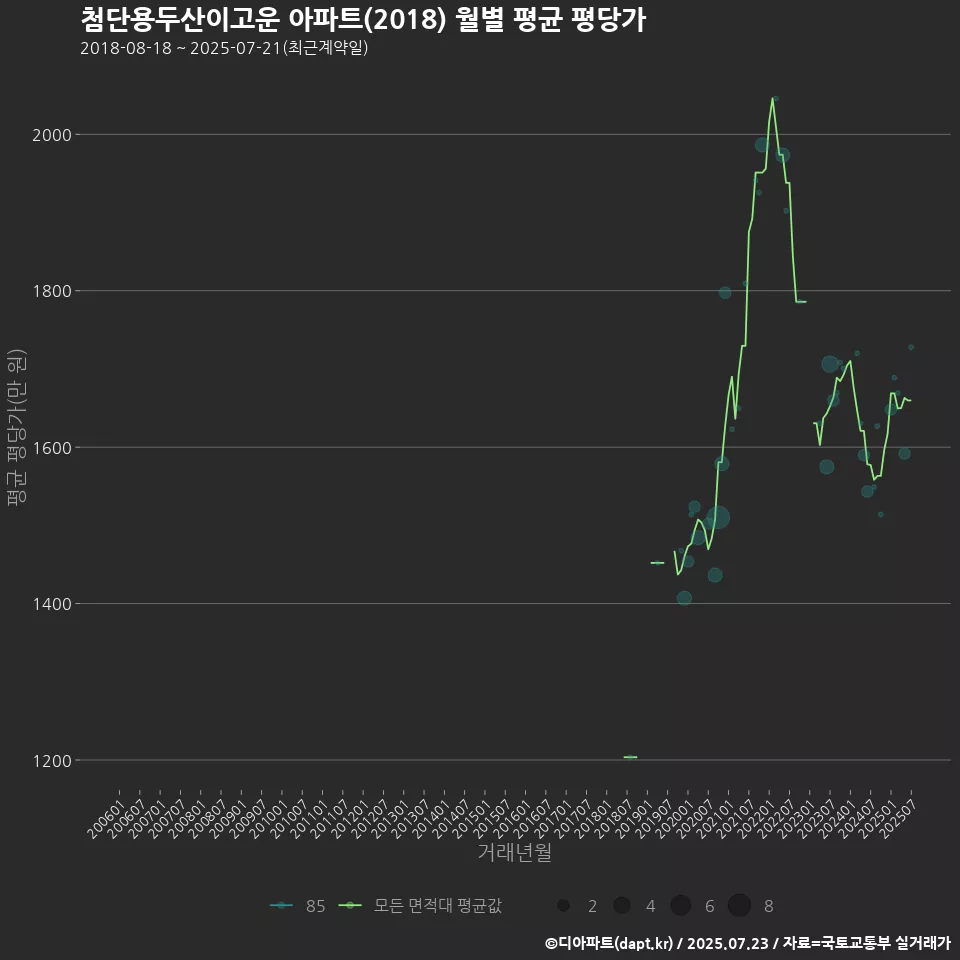 첨단용두산이고운 아파트(2018) 월별 평균 평당가