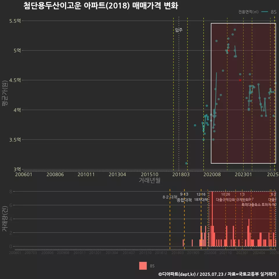 첨단용두산이고운 아파트(2018) 매매가격 변화
