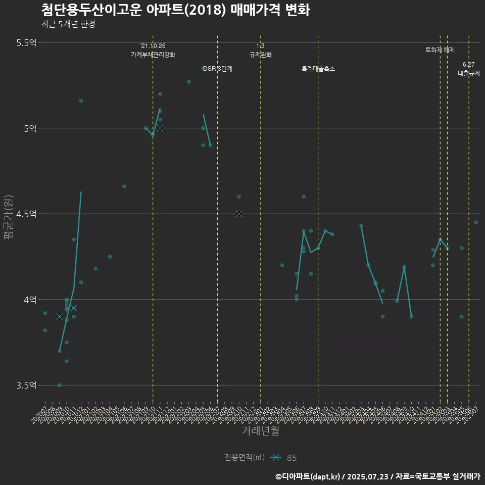 첨단용두산이고운 아파트(2018) 매매가격 변화
