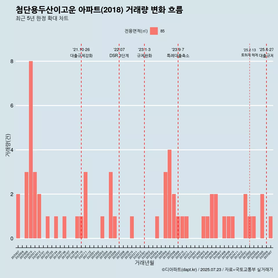 첨단용두산이고운 아파트(2018) 거래량 변화 흐름