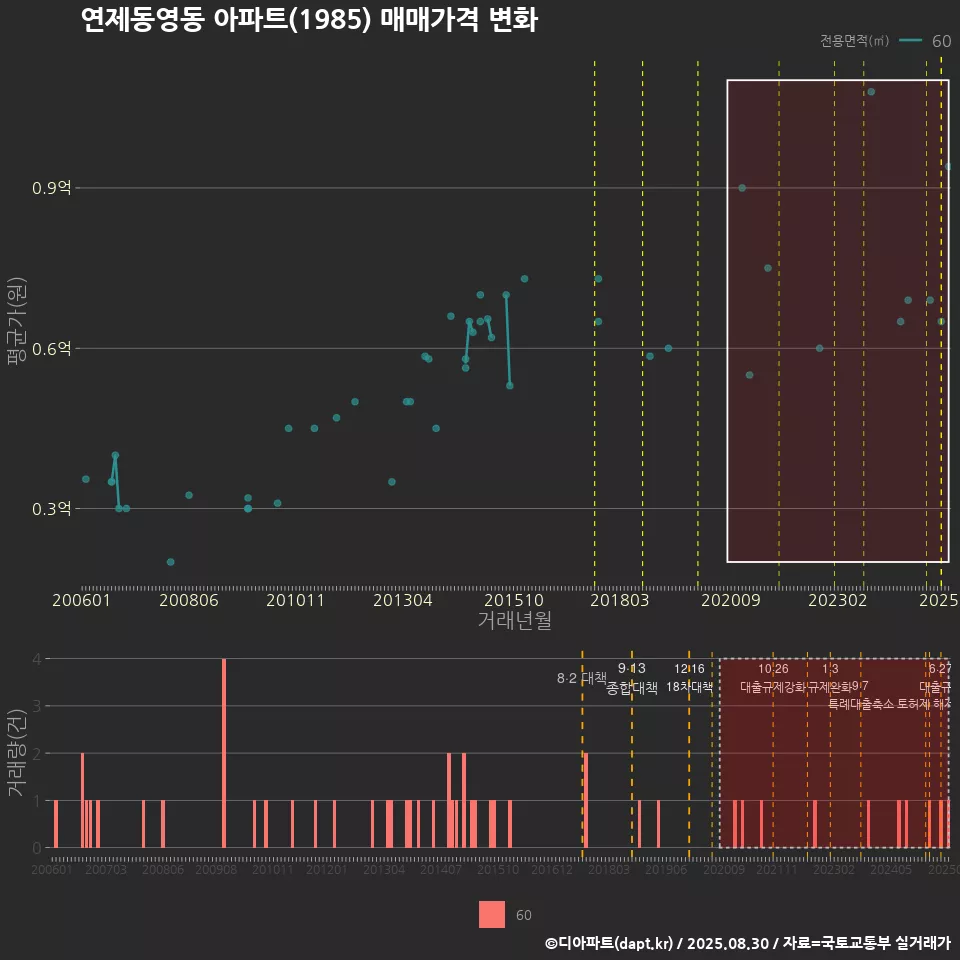 연제동영동 아파트(1985) 매매가격 변화