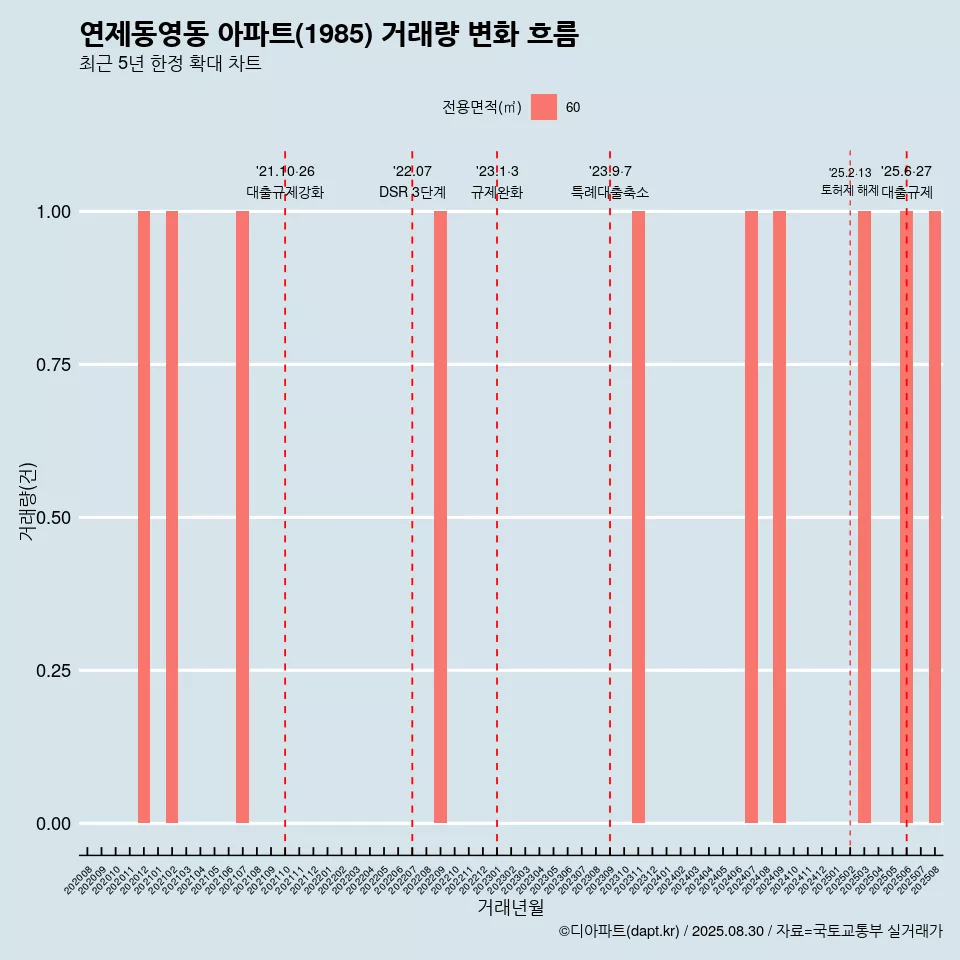 연제동영동 아파트(1985) 거래량 변화 흐름