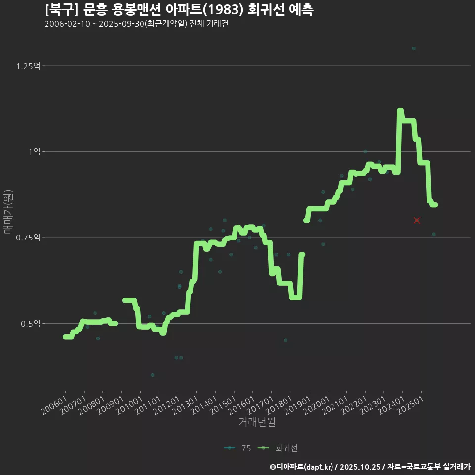 [북구] 문흥 용봉맨션 아파트(1983) 회귀선 예측