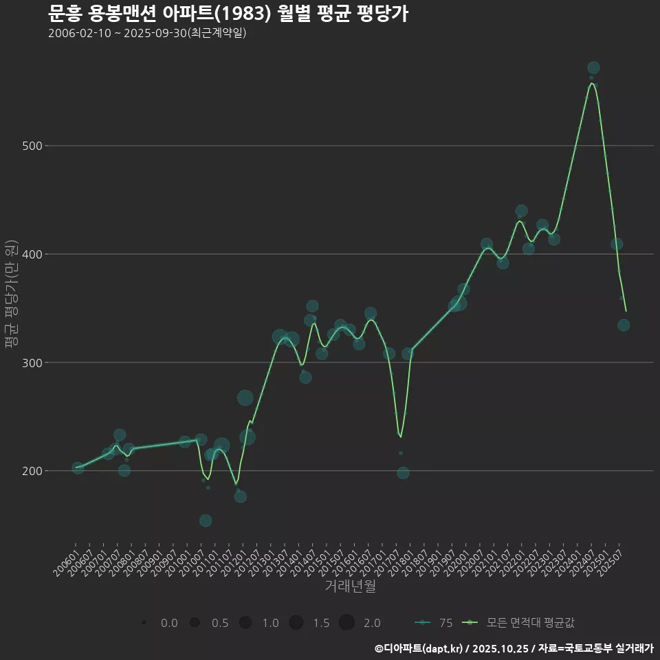 문흥 용봉맨션 아파트(1983) 월별 평균 평당가