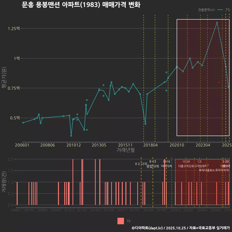 문흥 용봉맨션 아파트(1983) 매매가격 변화