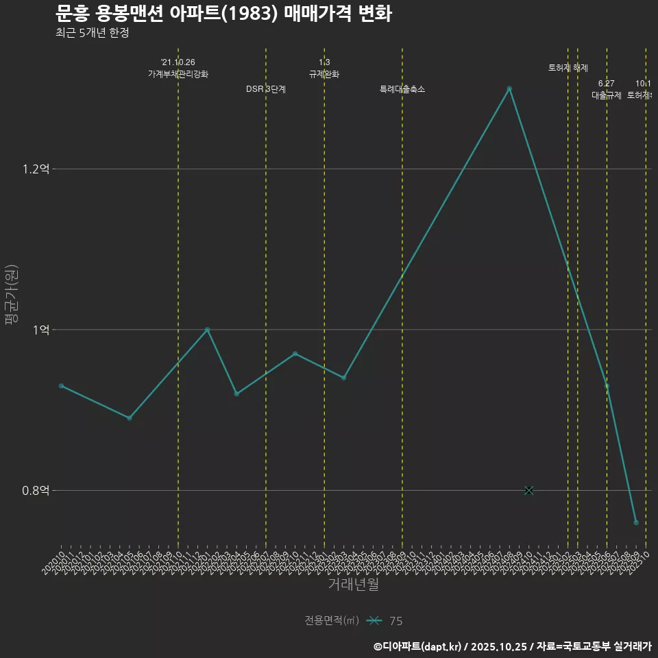문흥 용봉맨션 아파트(1983) 매매가격 변화