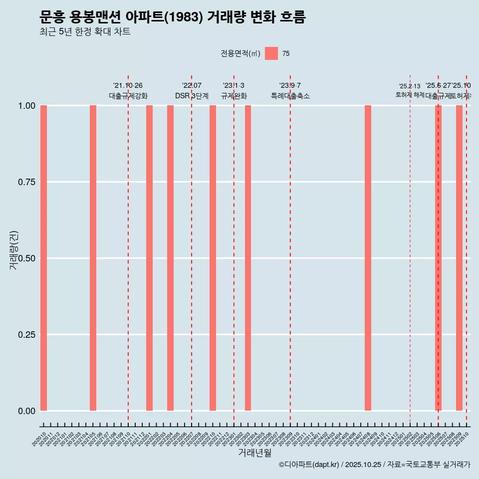 문흥 용봉맨션 아파트(1983) 거래량 변화 흐름