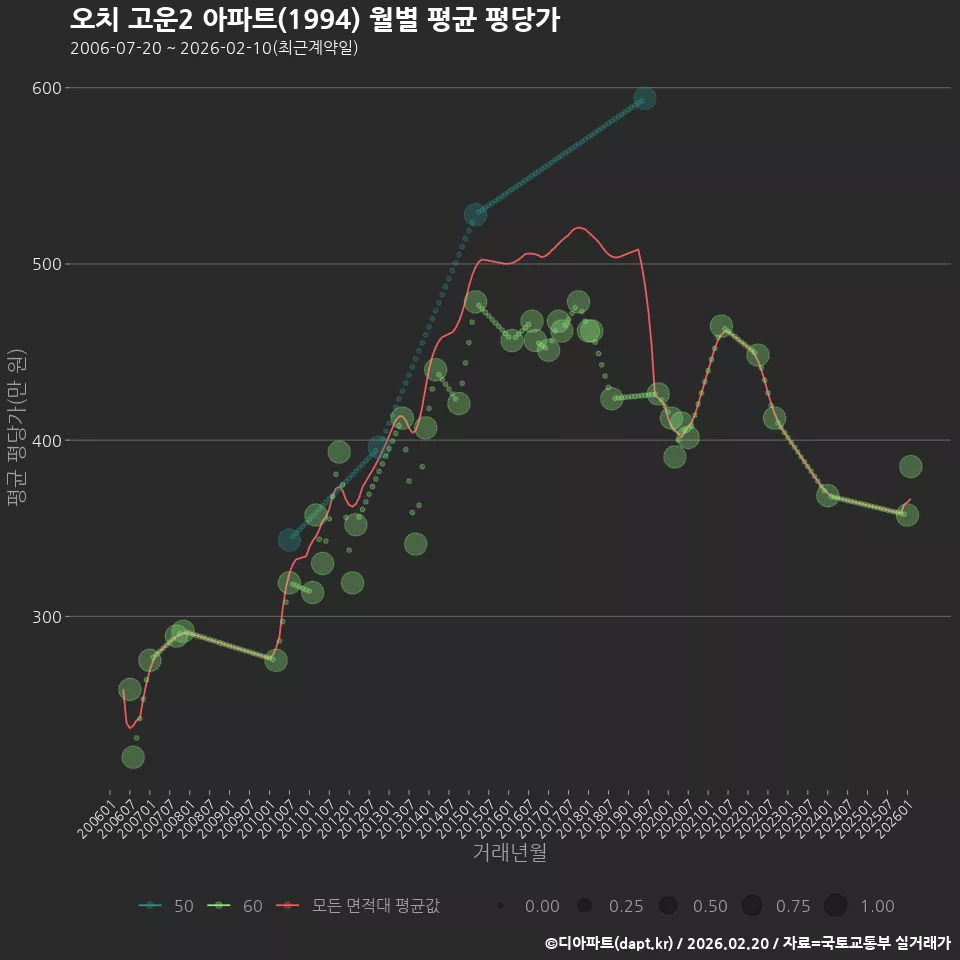 오치 고운2 아파트(1994) 월별 평균 평당가